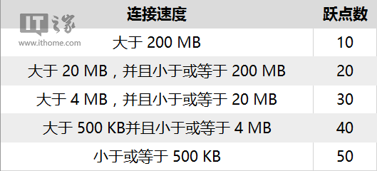Win10技巧：如何修改有线/WiFi网络优先级？