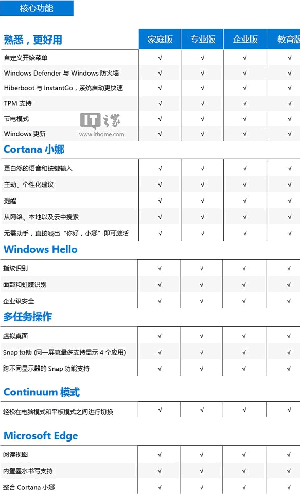 Win10家庭版、专业版、企业版、教育版各版本功能区别对照表：核心功能区别对照