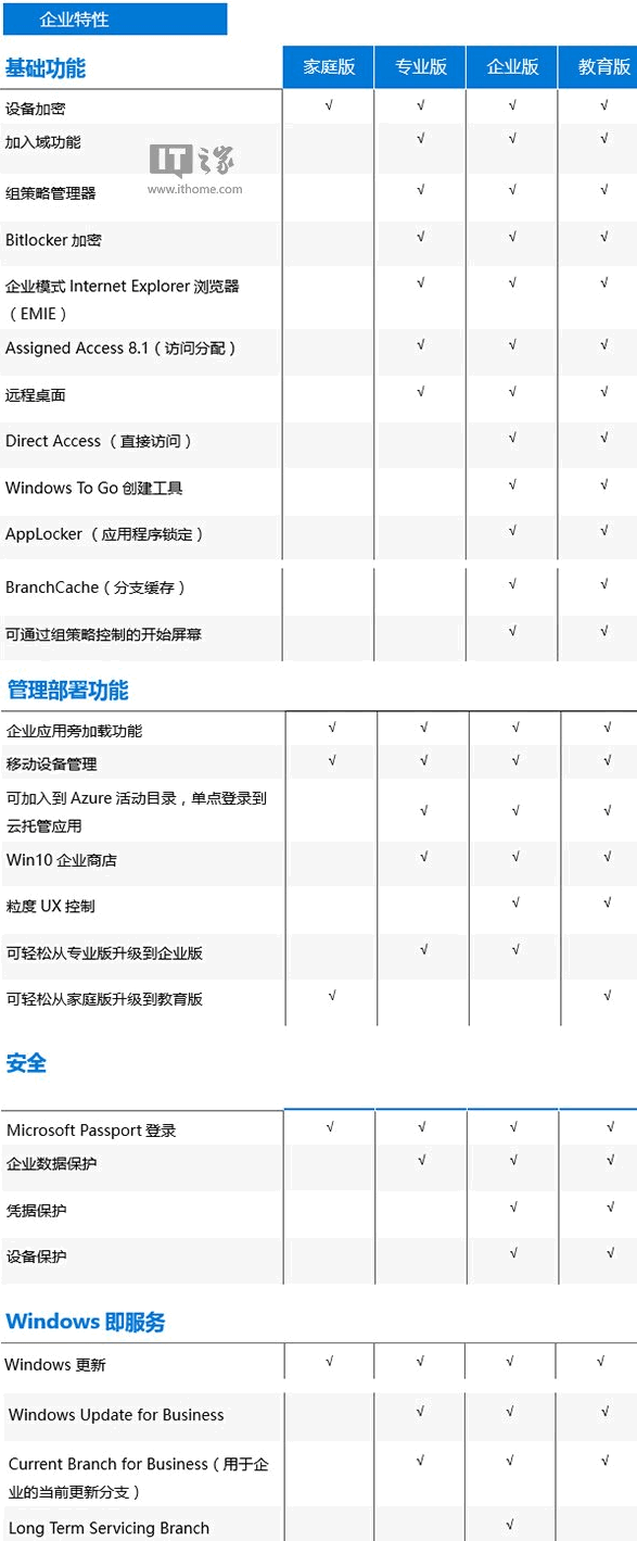 Win10家庭版、专业版、企业版、教育版各版本功能区别对照表：企业功能区别对照