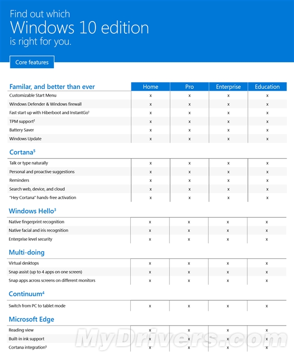 Windows 10四大版本官方对比：国人肯定专业版