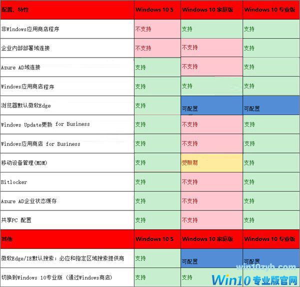 Win10 S与Win10专业版/家庭版有何区别？一张图告诉你