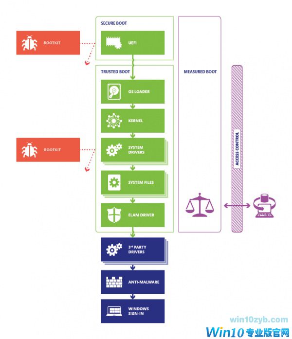 如何保护Windows 10引导过程