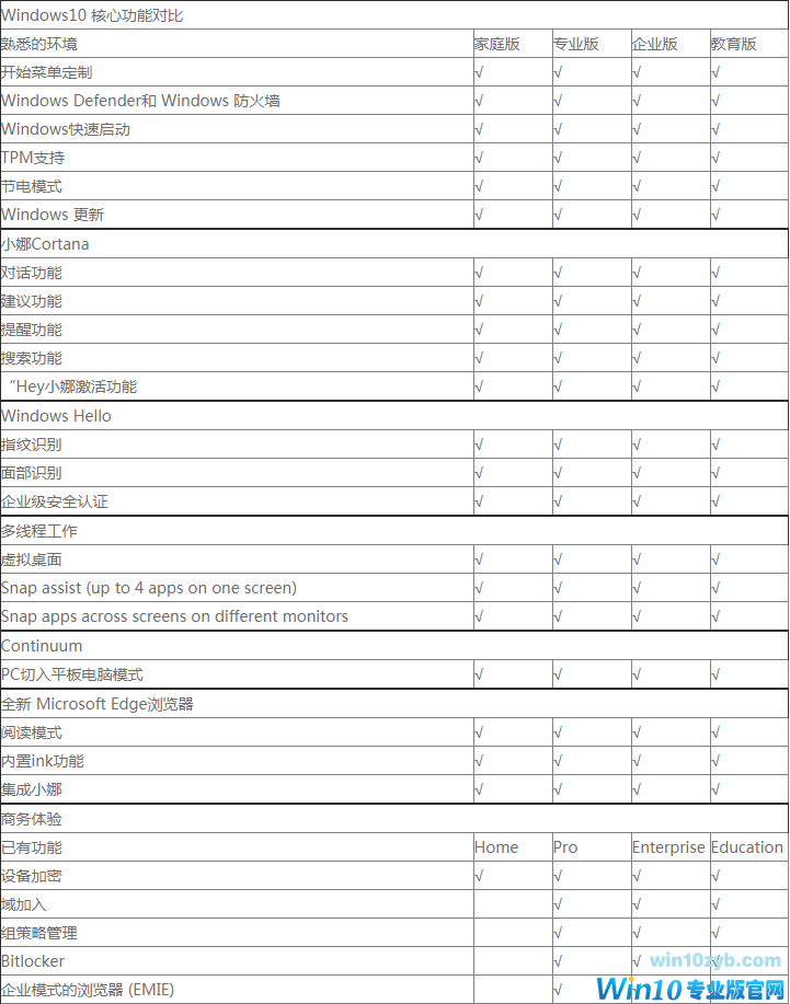 win10系统版本对比