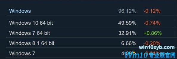 为何依然有很多用户喜欢Win7而不是win10？