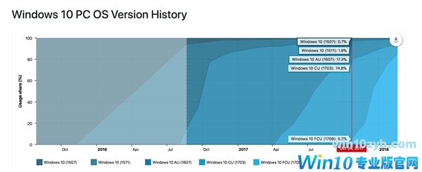 Win10秋季创意者更新覆盖率达85%：中国区拖后腿