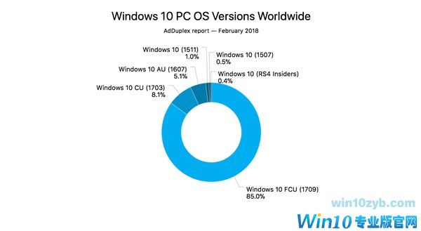 Win10秋季创意者更新覆盖率达85%：中国区拖后腿