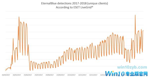 美政府漏洞程序泄露：Windows攻击泛滥成灾