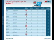 Win10杀软最新评测结果：小红伞第一、Defender仍欠火候