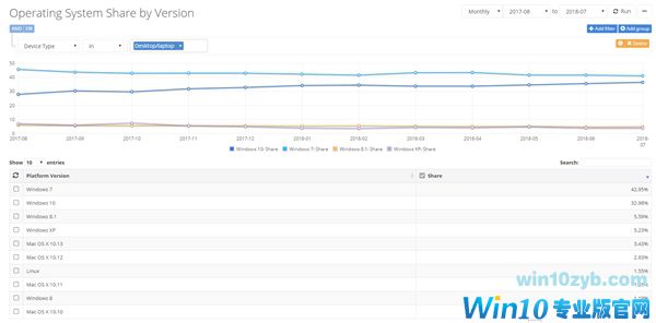 Win10是否已经超越Win7？调研数据打架