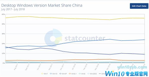 Win10是否已经超越Win7？调研数据打架