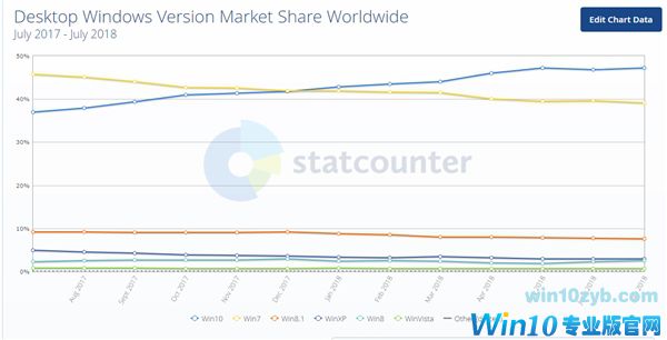 Win10是否已经超越Win7？调研数据打架