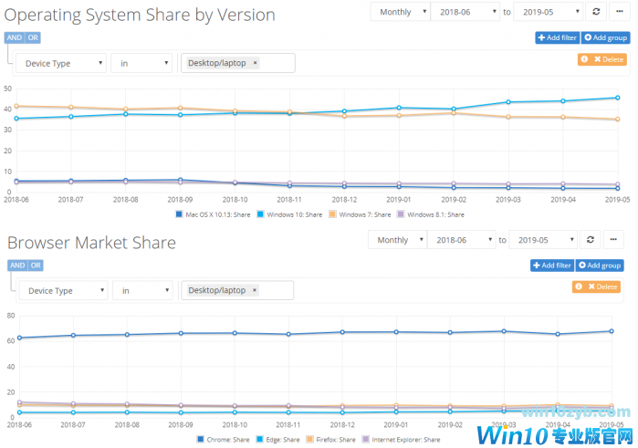 Windows10成第一大操作系统 Chrome伴随其继续增长.png