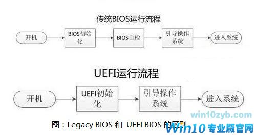 安装win10用uefi还是legacy