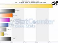 Windows10半年成全球第二！中国不买账