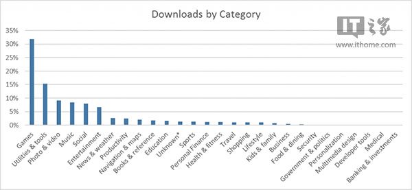 微软新战绩:Win10发布以来商店访问量已破30亿次