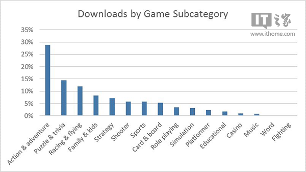 数据探秘:到底哪种Win10游戏在商店最受欢迎?