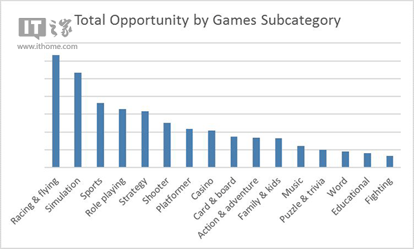数据探秘:到底哪种Win10游戏在商店最受欢迎?