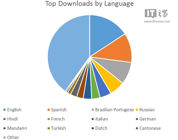 数据探秘:到底哪种Win10游戏在商店最受欢迎?