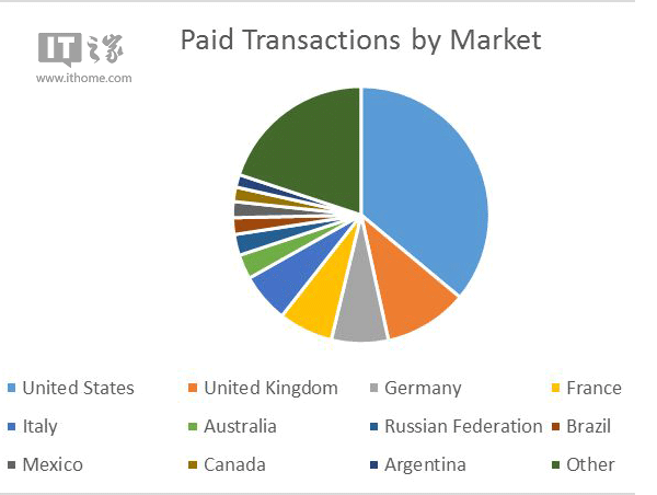 数据探秘:到底哪种Win10游戏在商店最受欢迎?