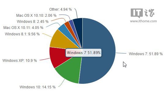 数据帝：Win10在猛涨，Win7要榨干