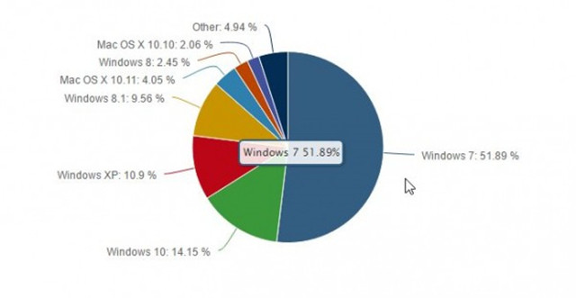 Win10采用率迅速提升：Windows 7下跌 