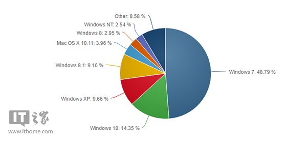 Win10全球份额4月份继续增长,Win7跌落至50%之下