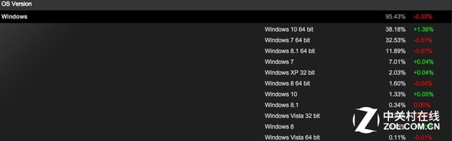 Win10份额进一步扩大 