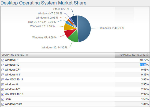 仍需努力!WIN10市场份额跃居全球第二