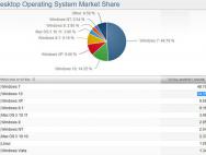 仍需努力！Win10市场份额跃居全球第二