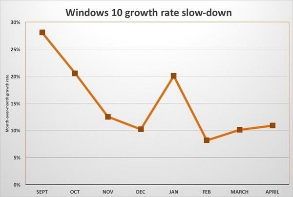 为何微软叫停WIn10免费?砖家说不是长久之计