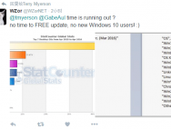 没有免费升级，就不再有新的Win10用户