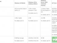 悲剧！微软称512MB内存和4GB储存的无缘win10 mobile