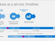 微软图解Win10服务更新时间线，1年两次大升级