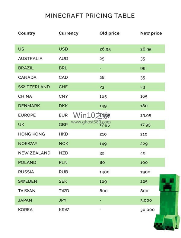 微软宣布《我的世界》PC版全面涨价，中国在外