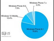 正式升级机型太少，Win10 Mobile占比仅为10.4%