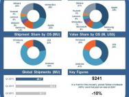 微软Surface火热，Win10平板电脑份额达14%