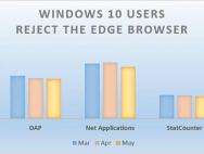 Win10美国份额半年翻倍 Edge却止步不前