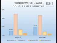 Win10美国份额半年翻倍，Edge浏览器却掉队
