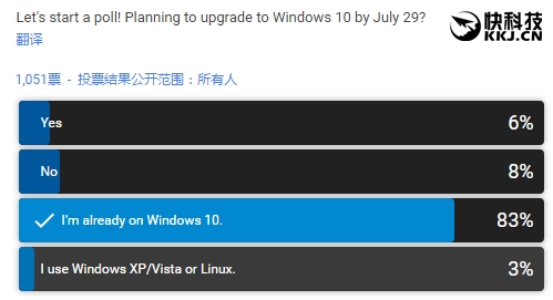 Windows 10人人爱：只有8％不愿升级