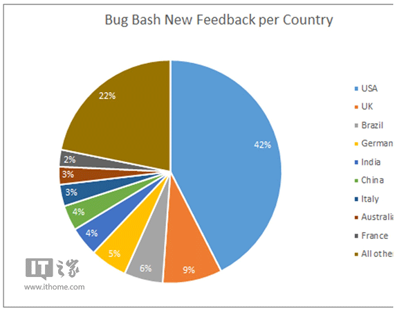 微软公布6月Win10“Bug大扫荡”成绩：中国反馈数跃居第二