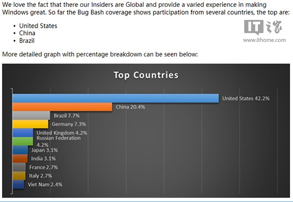 微软公布6月Win10&ldquo;Bug大扫荡&rdquo;成绩：中国反馈数跃居第二