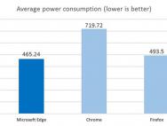 Win10 Edge浏览器续航优异，比Chrome长70%