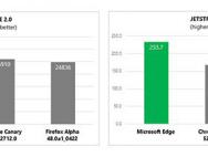 微软官方数据：Win10市场份额达到30%赶上Win7