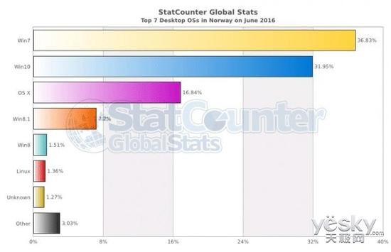 微软Win10丹麦市场份额超Win7 达38.31%