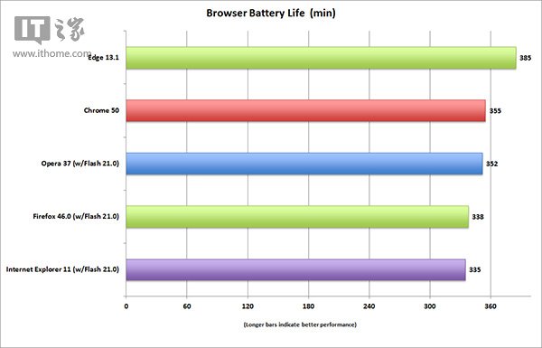 独立机构回击Opera，微软Win10 Edge浏览器最省电