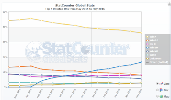 Win10图谋第一宝座：已在丹麦干掉前老大Win7