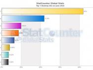 6月全球桌面系统市场份额：Win10继续攀升