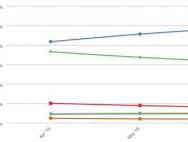 Edge浏览器份额持续增长：Win10用户日渐认可