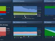 Steam六月调查：超一半用户用N卡 Win10最受欢迎