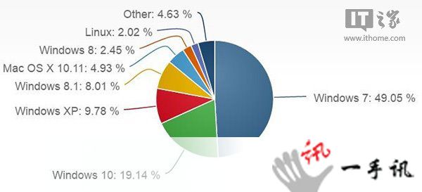 一周年更新将至，Win10市场份额达到19.14%